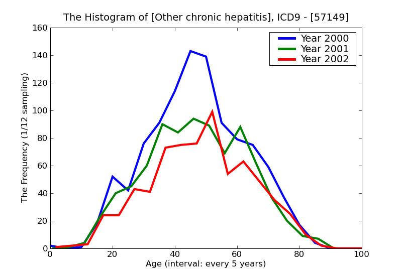 ICD9 Histogram Other chronic hepatitis