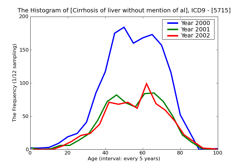 ICD9 Histogram Cirrhosis of liver without mention of alcohol