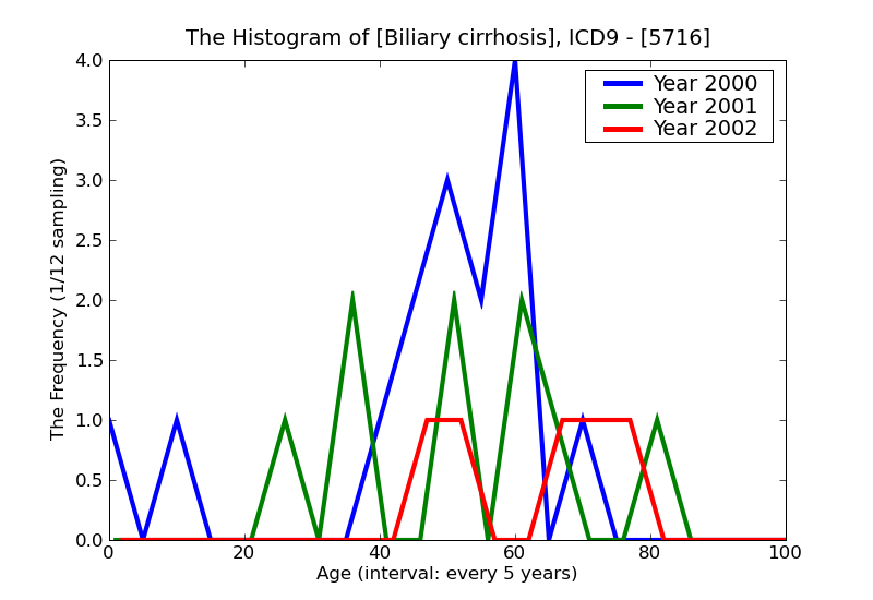 ICD9 Histogram Biliary cirrhosis