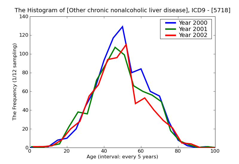 ICD9 Histogram Other chronic nonalcoholic liver disease