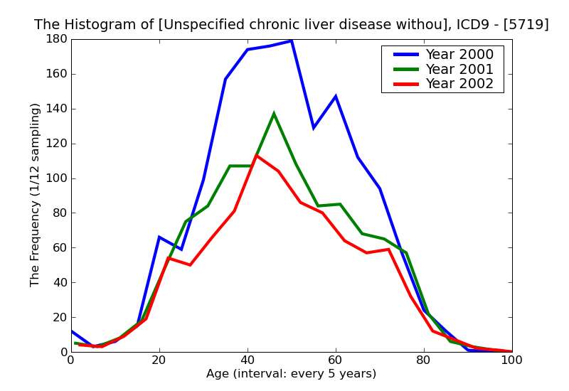 ICD9 Histogram Unspecified chronic liver disease without mention of alcohol