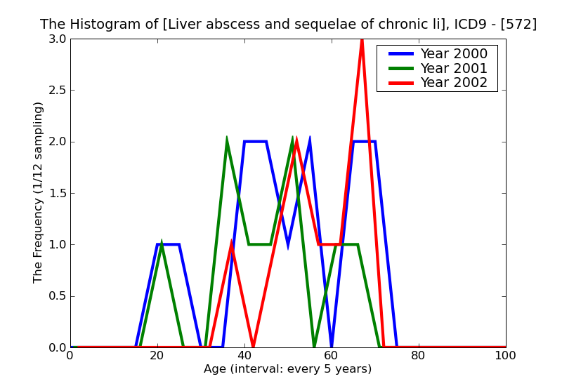 ICD9 Histogram Liver abscess and sequelae of chronic liver disease