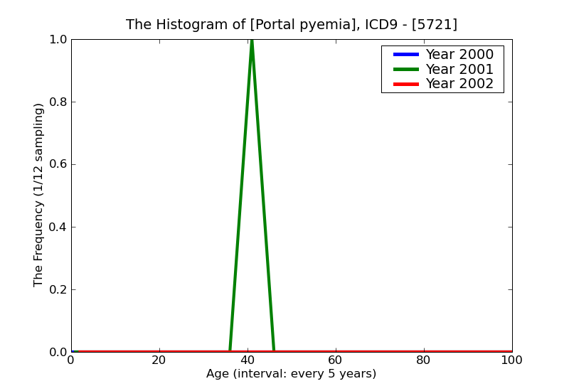ICD9 Histogram Portal pyemia