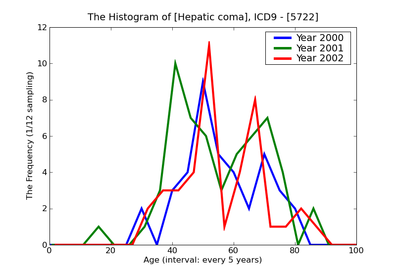 ICD9 Histogram Hepatic coma
