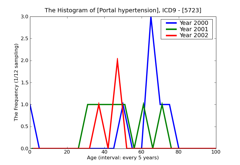 ICD9 Histogram Portal hypertension