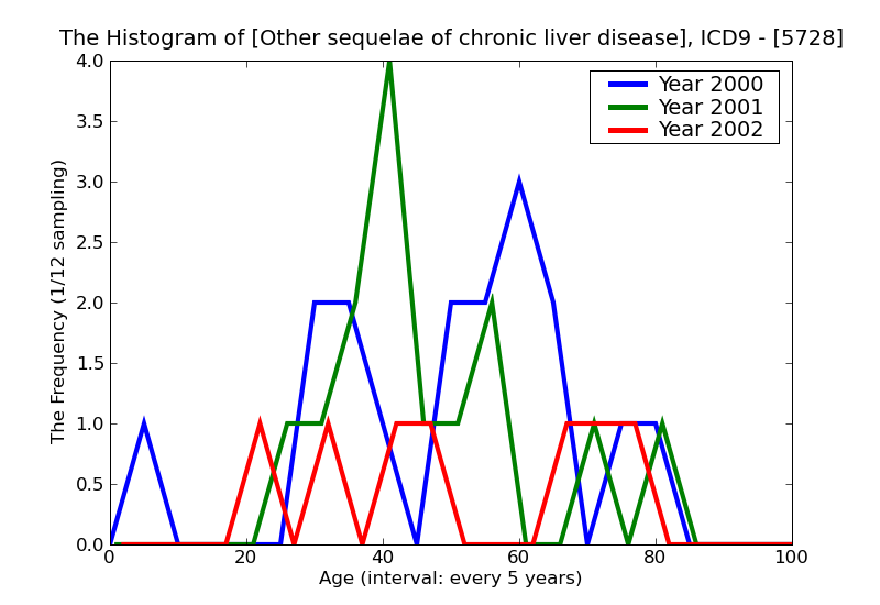 ICD9 Histogram Other sequelae of chronic liver disease