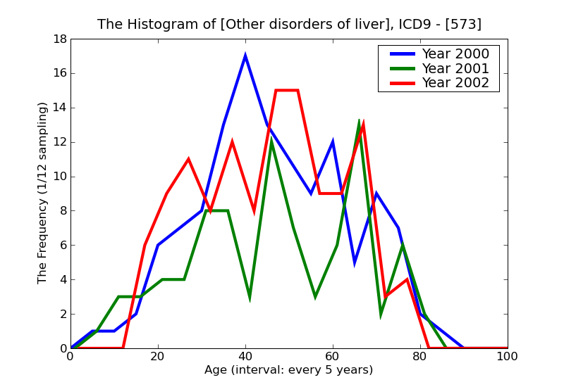 ICD9 Histogram Other disorders of liver
