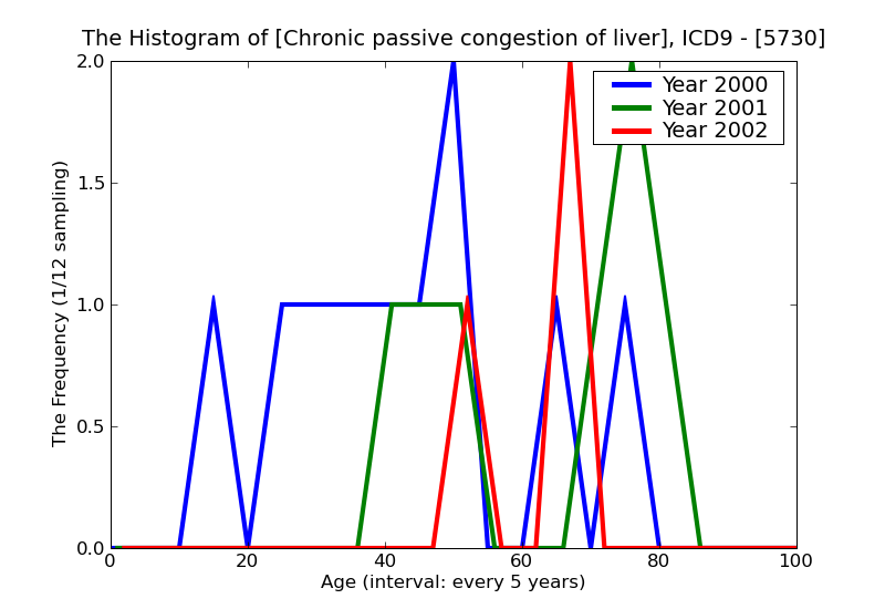 ICD9 Histogram Chronic passive congestion of liver
