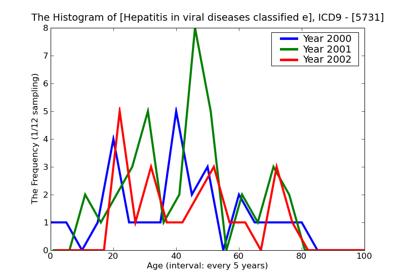 ICD9 Histogram Hepatitis in viral diseases classified elsewhere