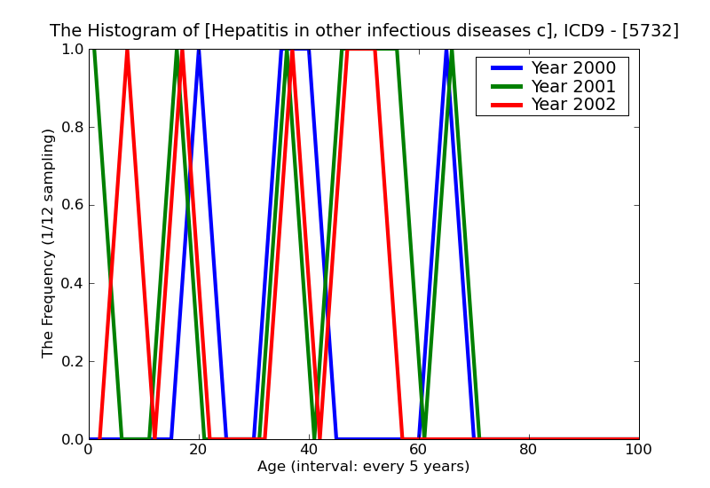 ICD9 Histogram Hepatitis in other infectious diseases classified elsewhere