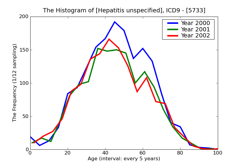 ICD9 Histogram Hepatitis unspecified