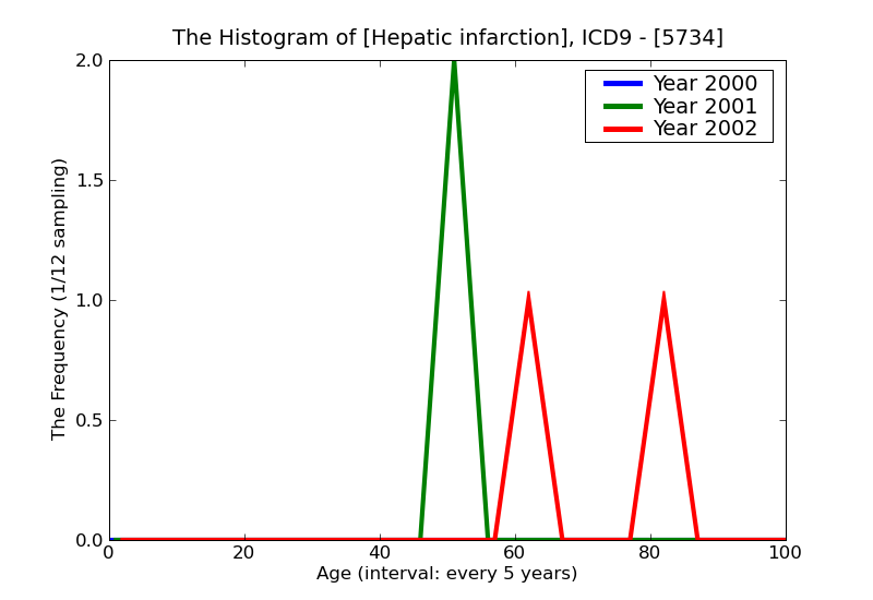 ICD9 Histogram Hepatic infarction