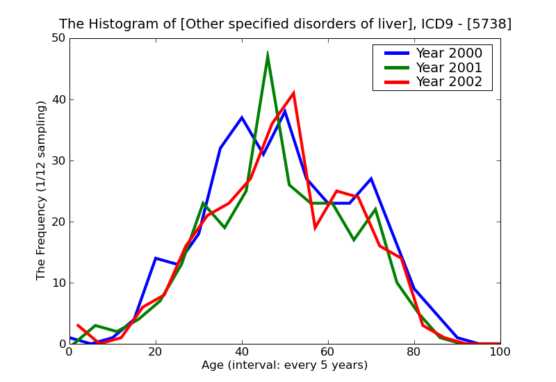 ICD9 Histogram Other specified disorders of liver