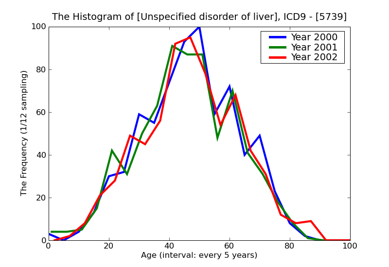 ICD9 Histogram Unspecified disorder of liver