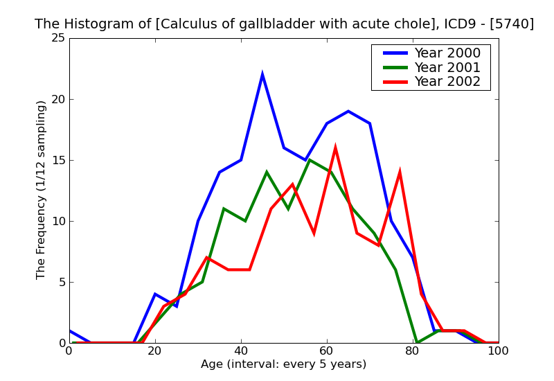 ICD9 Histogram Calculus of gallbladder with acute cholecystitis