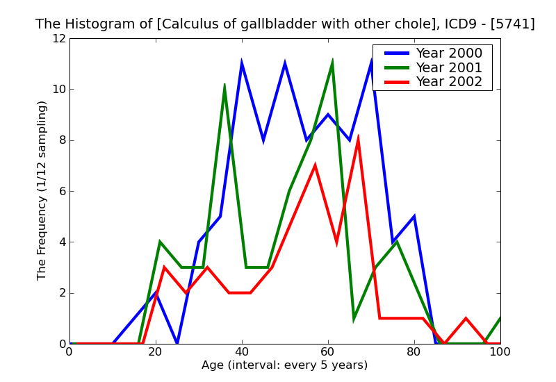 ICD9 Histogram Calculus of gallbladder with other cholecystitis