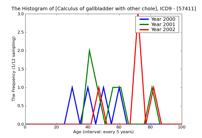 ICD9 Histogram Calculus of gallbladder with other cholecystitis with obstruction