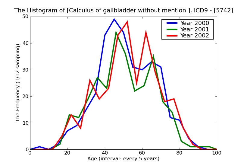ICD9 Histogram Calculus of gallbladder without mention of cholecystitis
