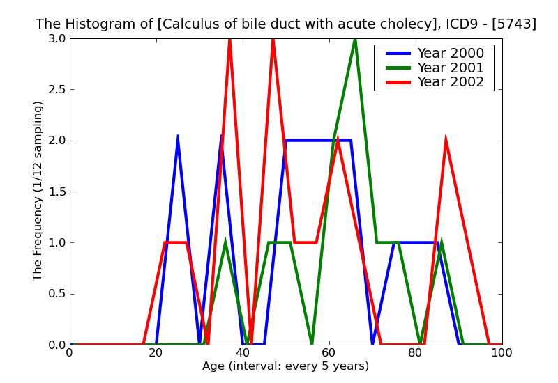 ICD9 Histogram Calculus of bile duct with acute cholecystitis