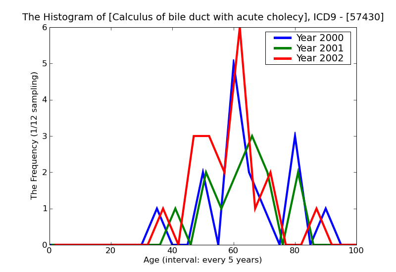 ICD9 Histogram Calculus of bile duct with acute cholecystitis without mention of obstruction