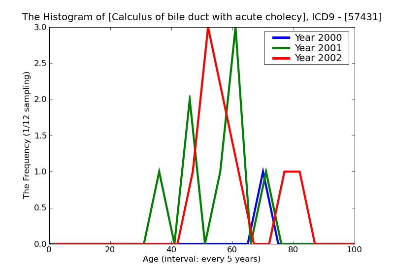 ICD9 Histogram Calculus of bile duct with acute cholecystitis with obstruction