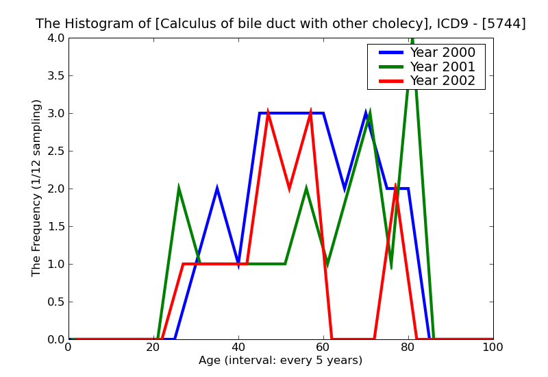 ICD9 Histogram Calculus of bile duct with other cholecystitis