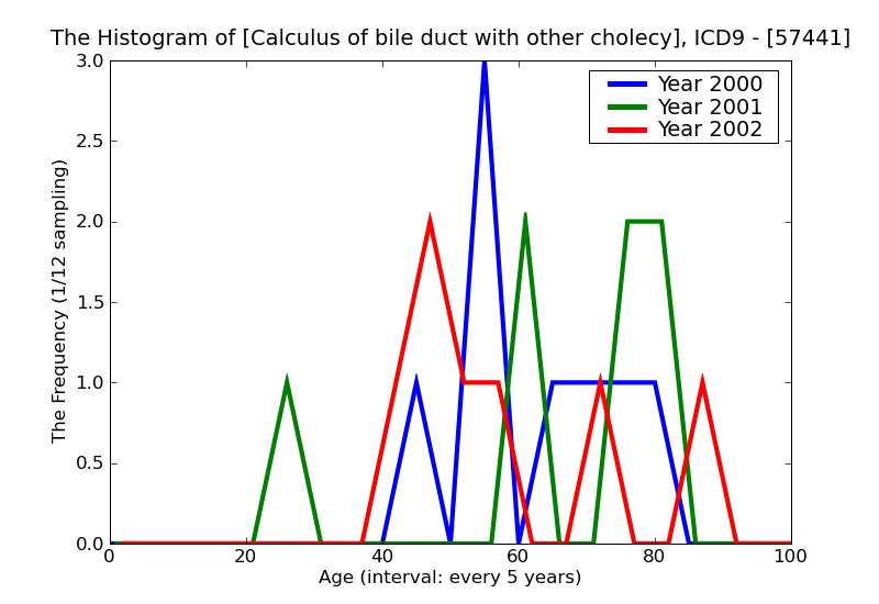 ICD9 Histogram Calculus of bile duct with other cholecystitis with obstruction