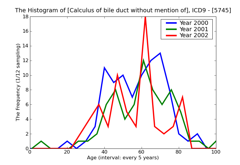 ICD9 Histogram Calculus of bile duct without mention of cholecystitis