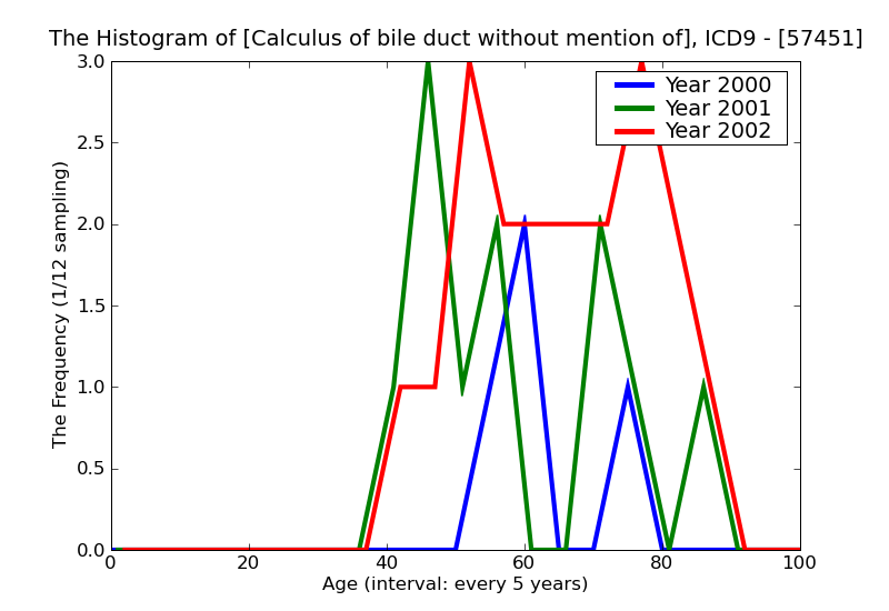ICD9 Histogram Calculus of bile duct without mention of cholecystitis with obstruction