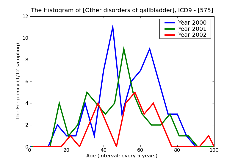 ICD9 Histogram Other disorders of gallbladder