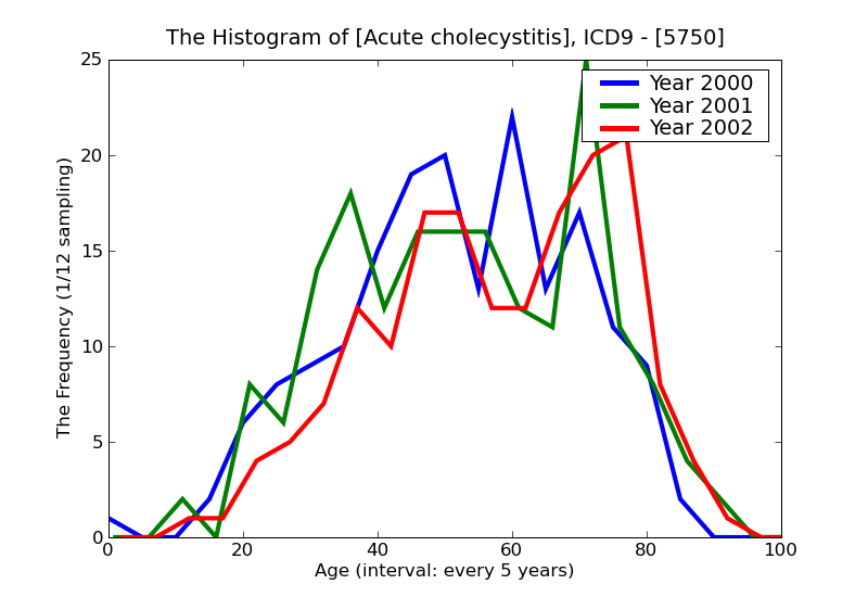 ICD9 Histogram Acute cholecystitis