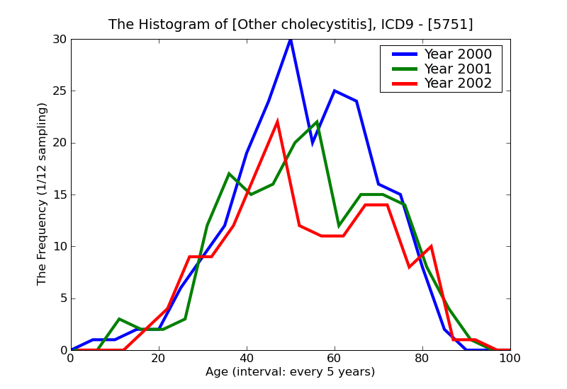 ICD9 Histogram Other cholecystitis