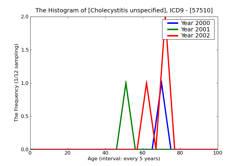 ICD9 Histogram Cholecystitis unspecified