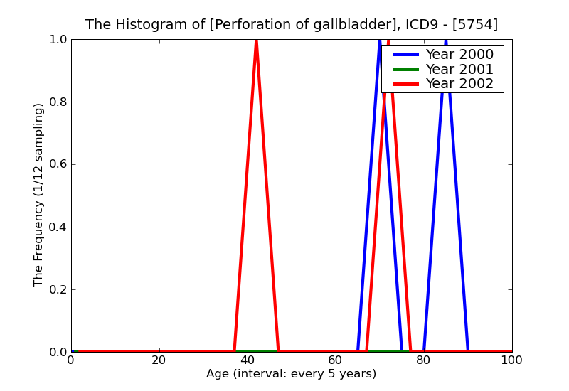 ICD9 Histogram Perforation of gallbladder