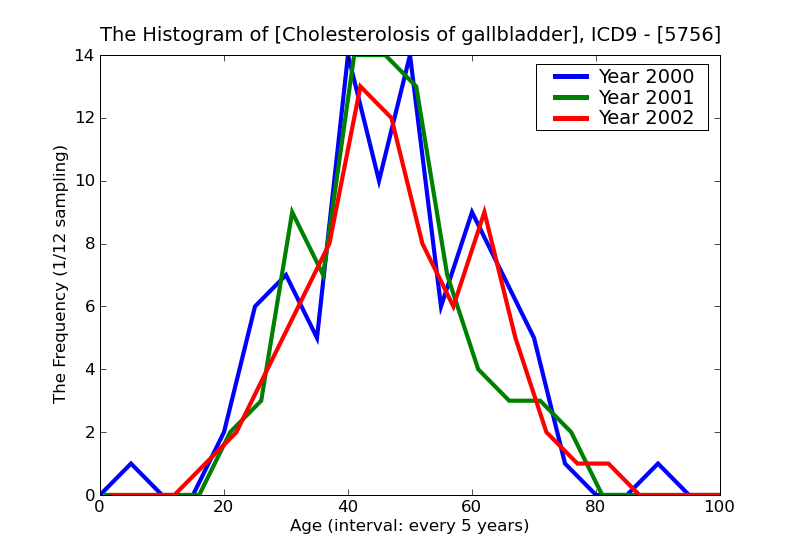 ICD9 Histogram Cholesterolosis of gallbladder