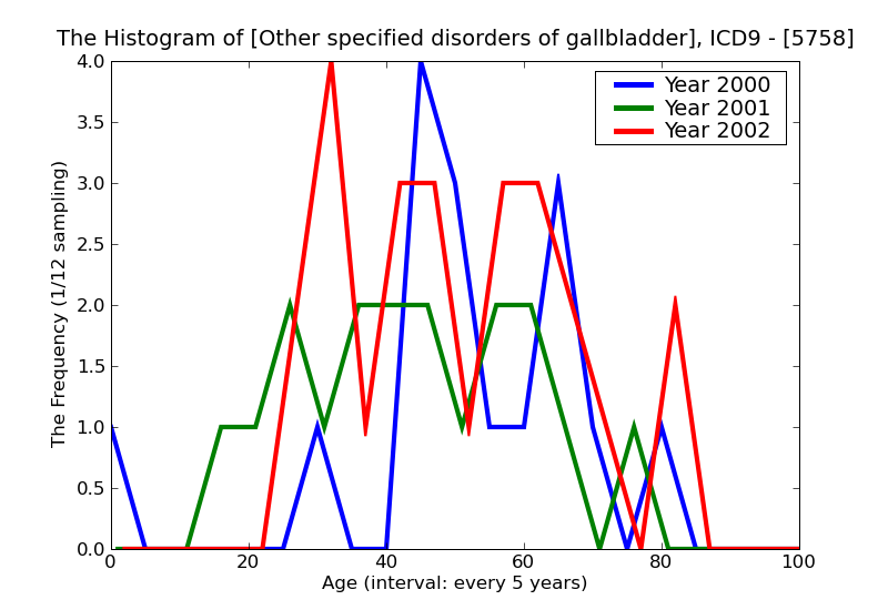ICD9 Histogram Other specified disorders of gallbladder