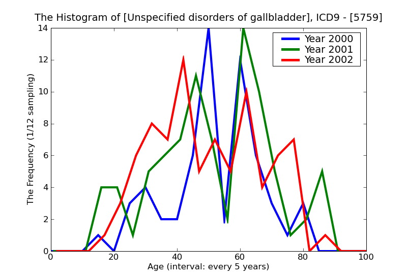 ICD9 Histogram Unspecified disorders of gallbladder