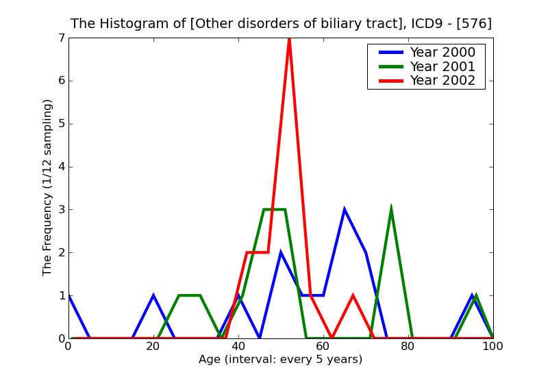 ICD9 Histogram Other disorders of biliary tract