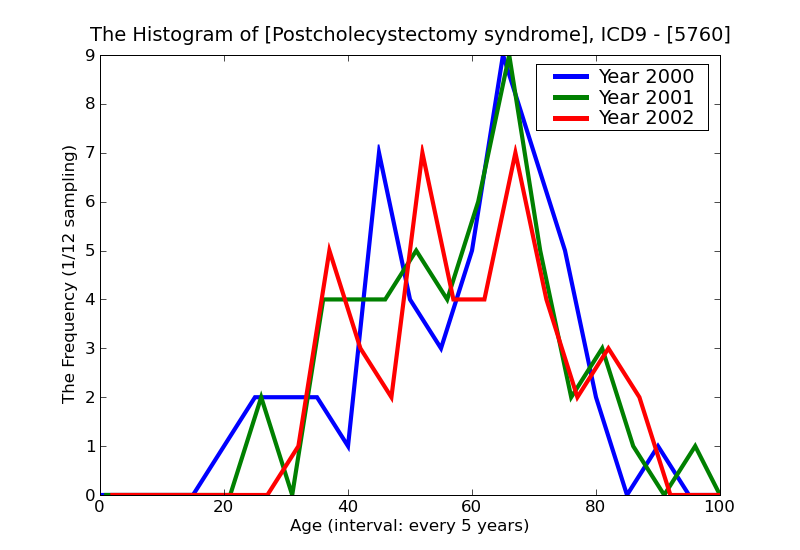 ICD9 Histogram Postcholecystectomy syndrome