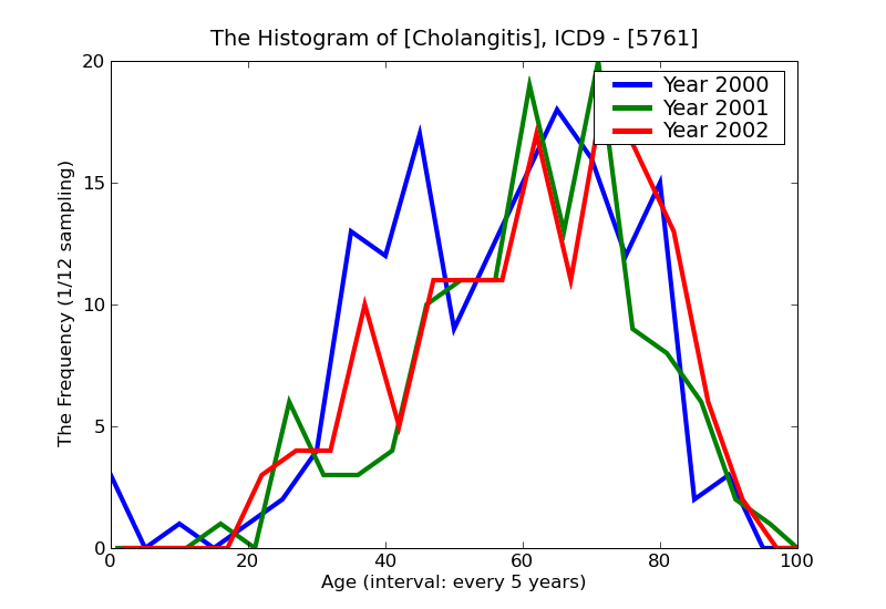 ICD9 Histogram Cholangitis
