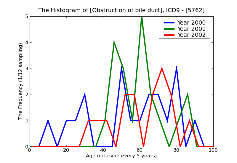 ICD9 Histogram Obstruction of bile duct
