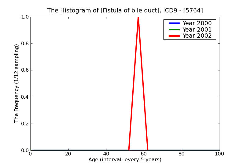 ICD9 Histogram Fistula of bile duct