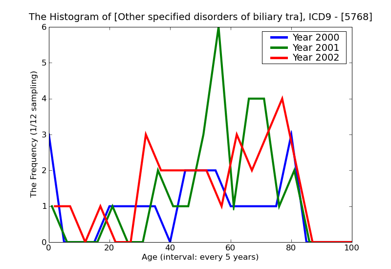 ICD9 Histogram Other specified disorders of biliary tract