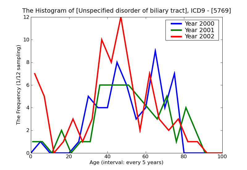 ICD9 Histogram Unspecified disorder of biliary tract