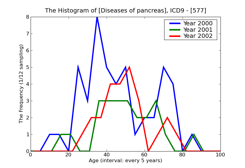 ICD9 Histogram Diseases of pancreas
