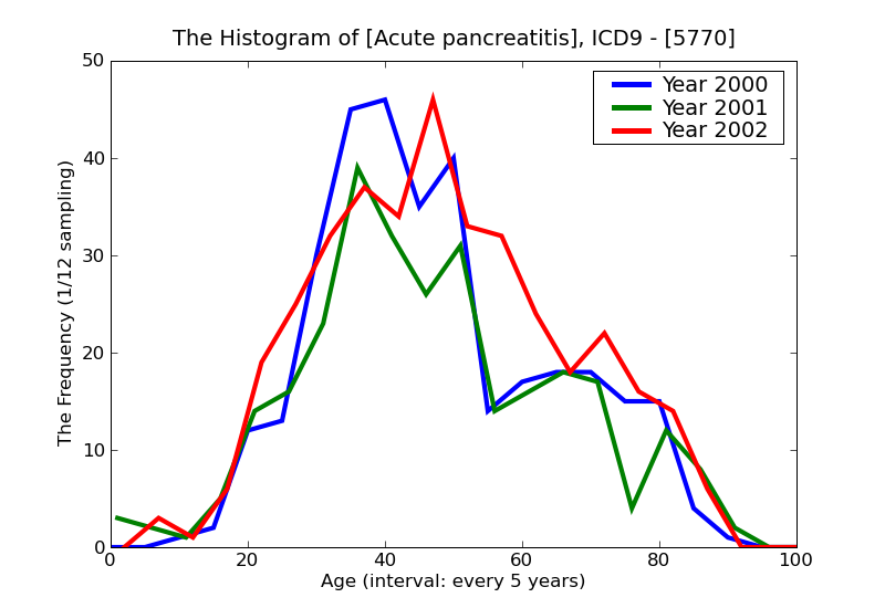 ICD9 Histogram Acute pancreatitis