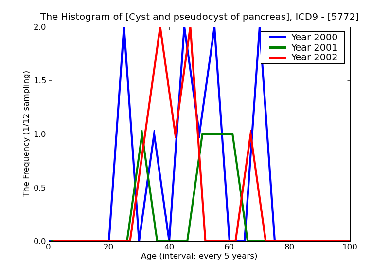 ICD9 Histogram Cyst and pseudocyst of pancreas