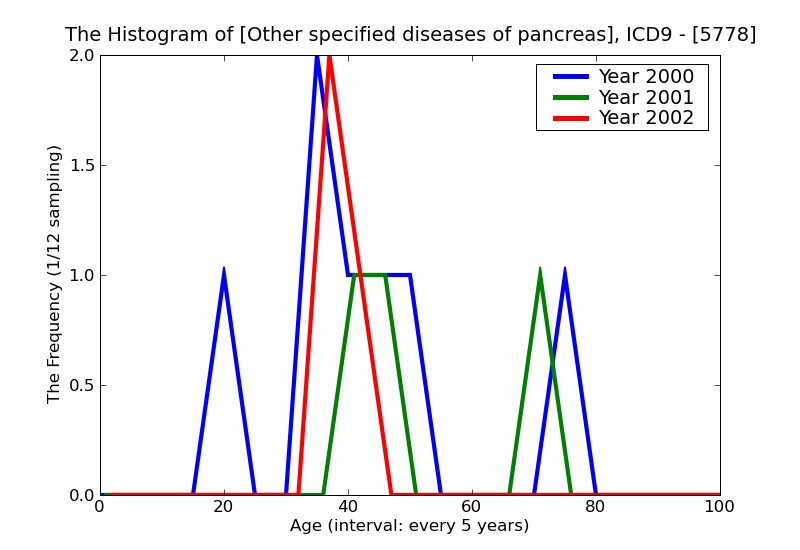 ICD9 Histogram Other specified diseases of pancreas