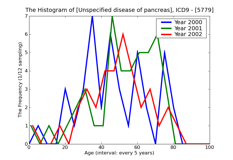 ICD9 Histogram Unspecified disease of pancreas