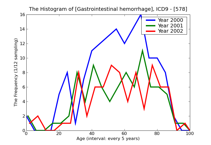 ICD9 Histogram Gastrointestinal hemorrhage